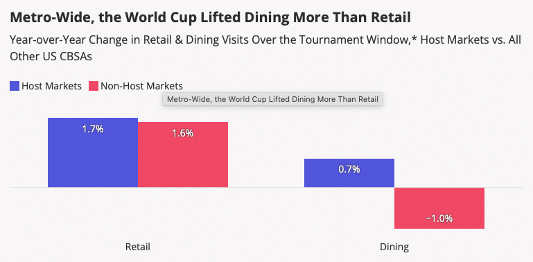 Placer.ai data shows Mega-Events Don't Necessarily Boost Foot Traffic